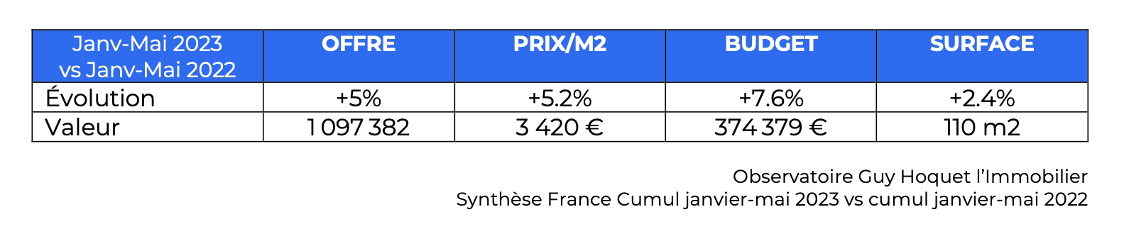 Prix de l'immobilier